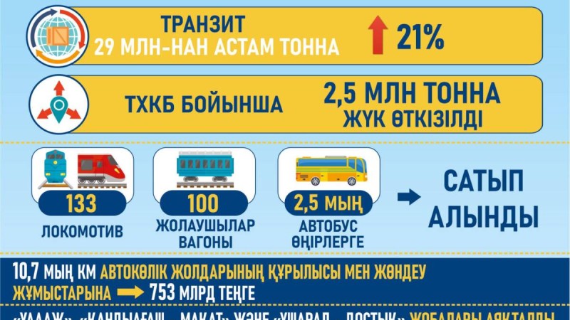 Жыл қорытындысы: жаңа теміржолдар, ҮАААЖ іске қосылуы және теңіз порттарын дамыту