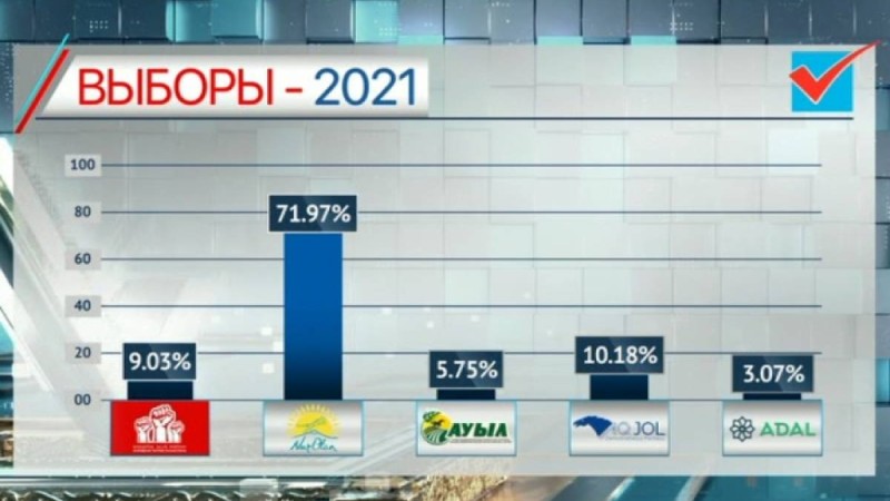 Парламент сайлауы—2021. Exit poll нәтижесі жарияланды