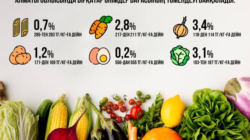 Алматы облысында бірқатар әлеуметтік маңызы бар азық-түлік тауарларына бағаның төмендеуі тіркелді