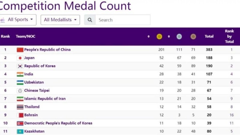 Қазақстан құрамасы Азия ойындарындағы өнерін аяқтап, жалпы есепте 11-орынға ие болды