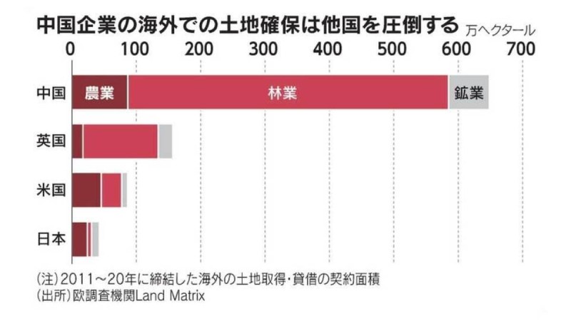 Қытай соңғы он жылда әлем елдерінен 6,5 млн гектар жер жалға алған