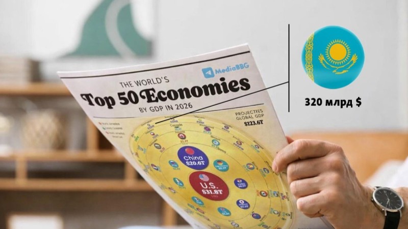 Әлемнің ең ірі 50 экономикасы: The Economist Қазақстанды алпауыттардың қатарына қосты