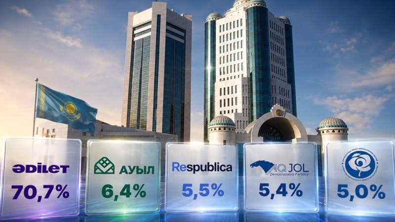 Құрылтай сайлауының алдын ала нәтижелері жарияланды